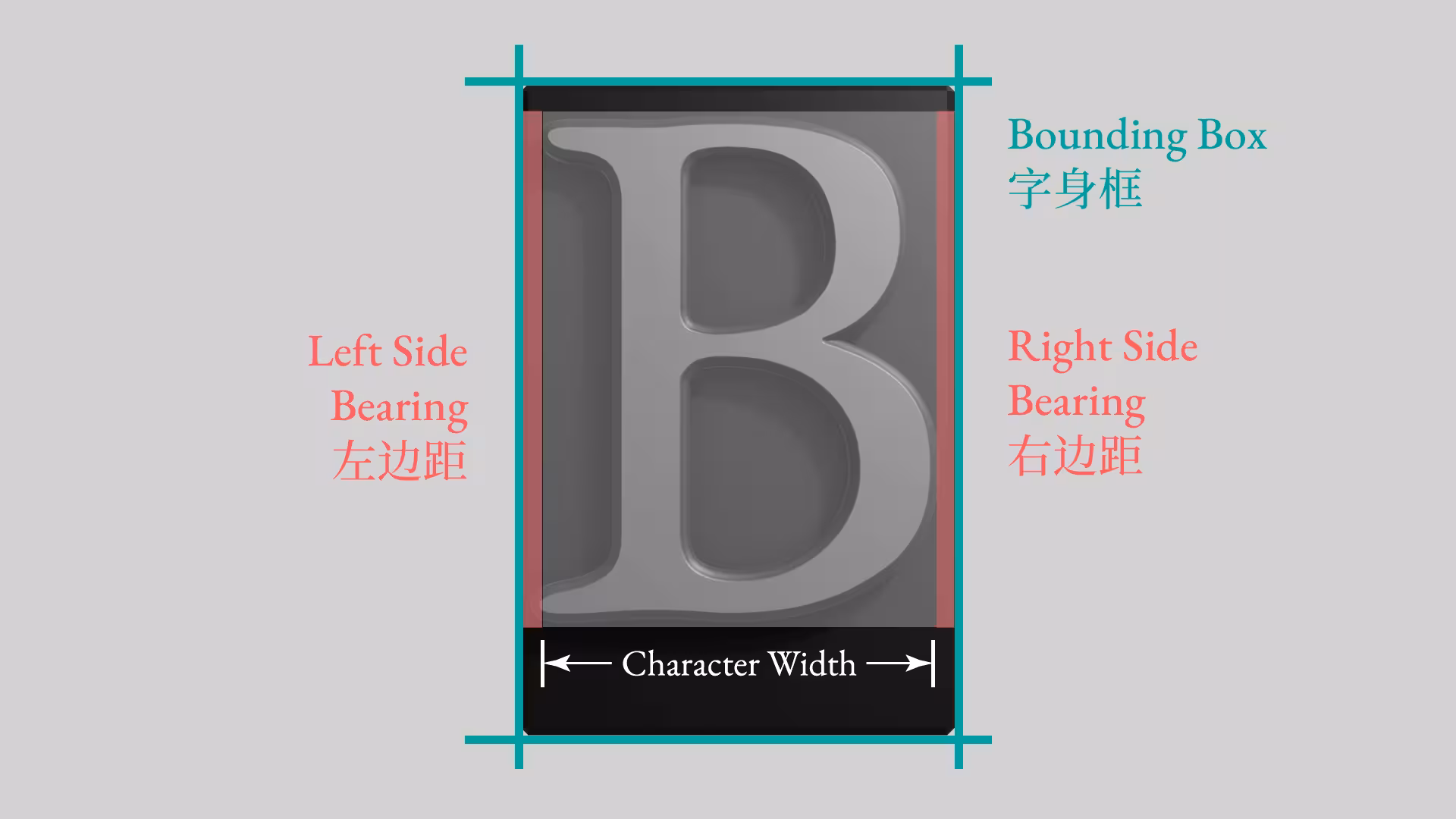 The bounding box, character width and side bearings of a metal type