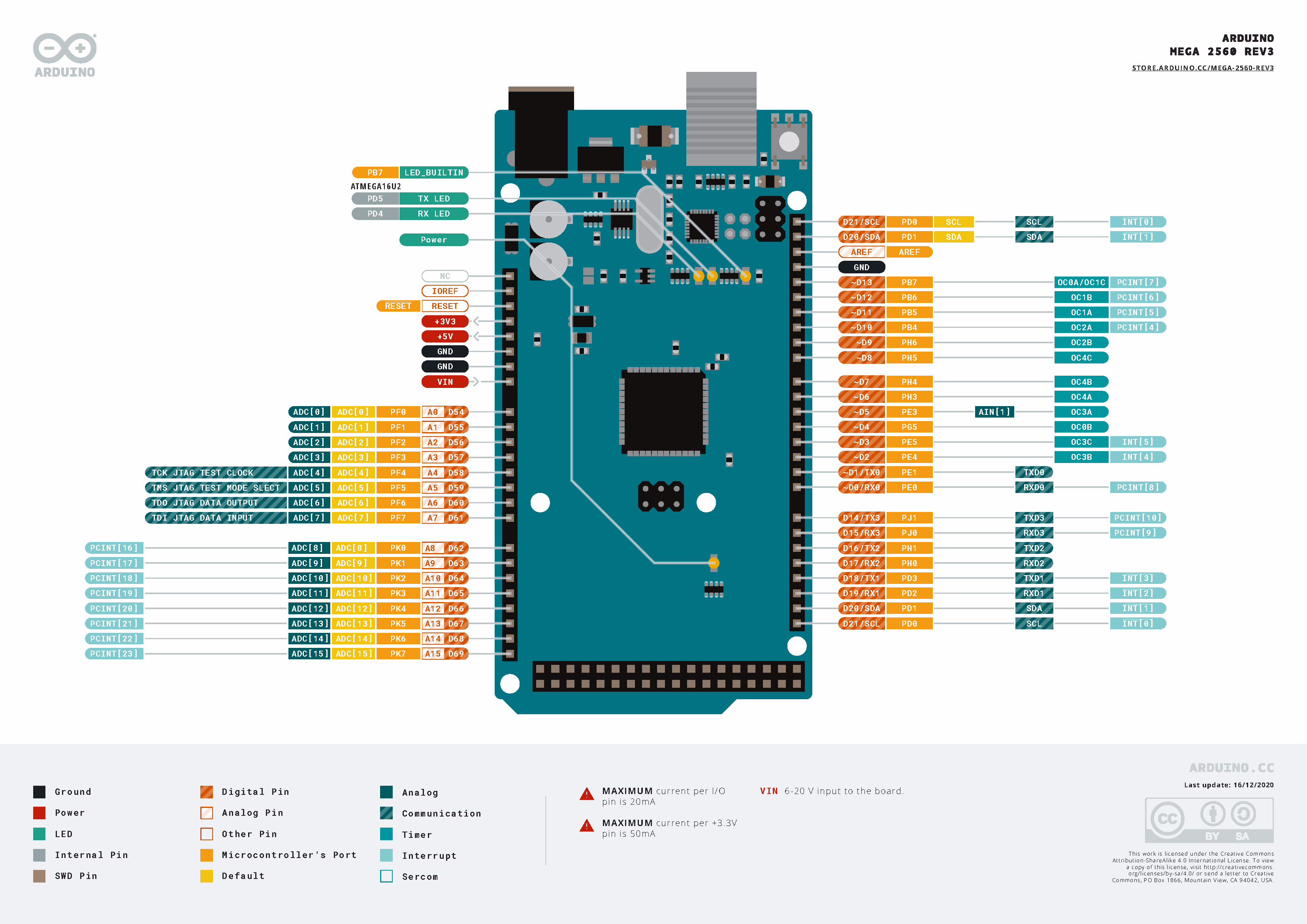 Arduino Mega 2560 的引脚图。请注意青色背景与橘红色条纹背景标注之间的关系。